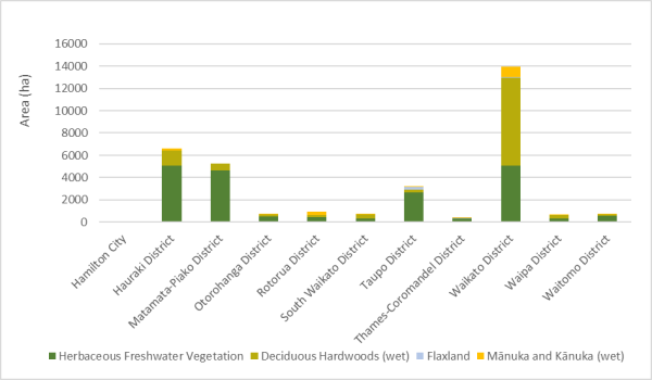 Graph showing area of freshwater wetland in each local authority (2012)
