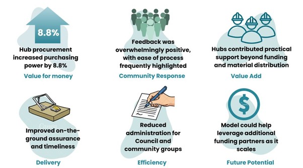 Diagram showing Collective Impact Initiative with value for money, community response, value add, delivery, efficiency and future potential