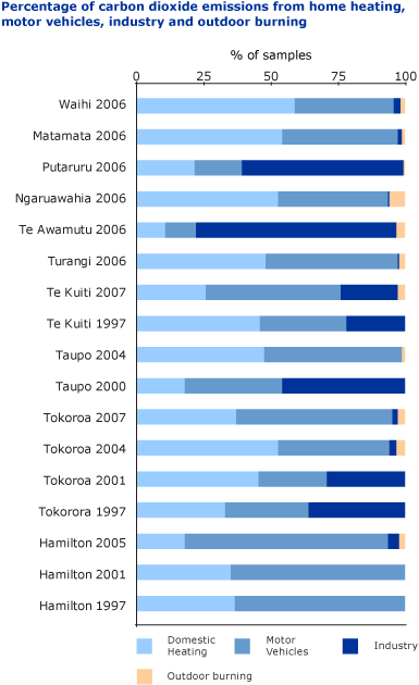 Indicator graph - sources of carbon dioxide