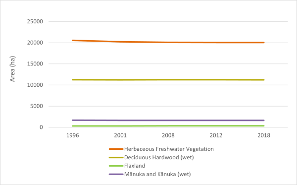 Graph showing change in amount of freshwater wetland since 1996