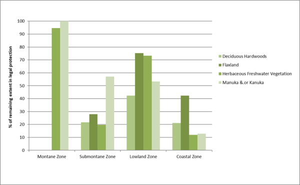 Graph showing proportion of remaining freshwater wetland protected in each bioclimatic zone