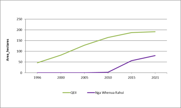 Graph showing change in amount of freshwater wetland protected by QEII covenants or Ngā Whenua Rāhui kawenata