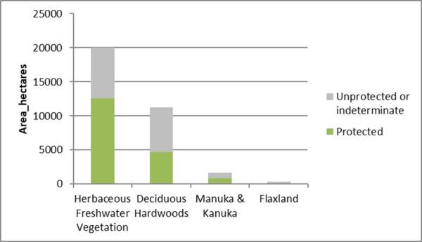 Graph showing amount of the region’s freshwater wetlands and protection status