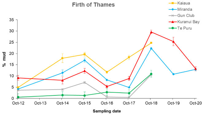 Firth of Thames sediment mud content