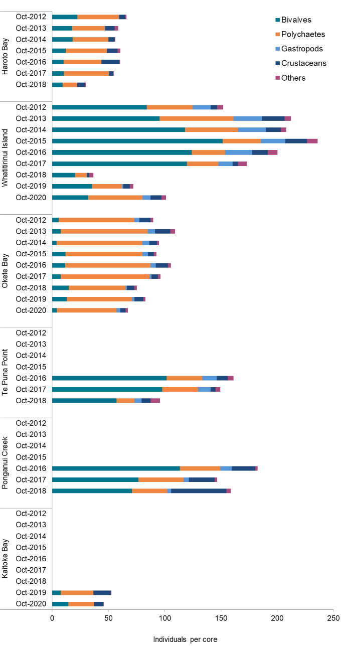 Raglan Harbour sediment-dwelling organisms graph