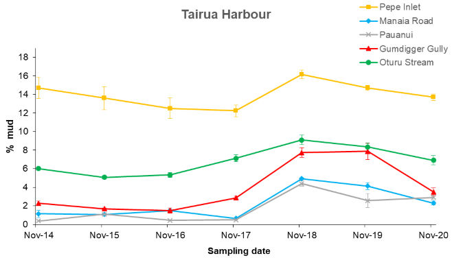 Tairua Harbour sediment mud content