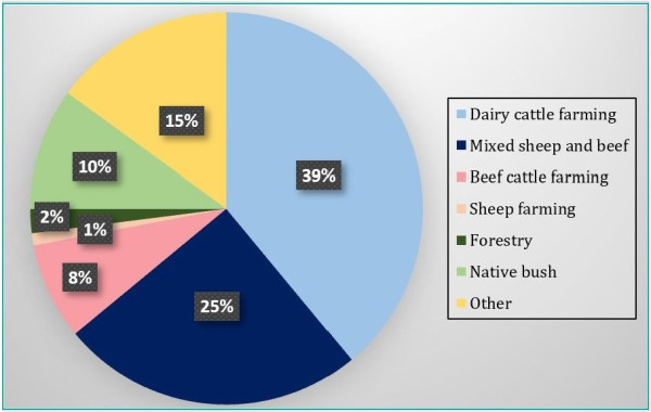 Figure 4. Proportion of different land uses within the Waipā catchment.