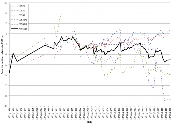 Indicator graph - shoreline change - Cooks Beach