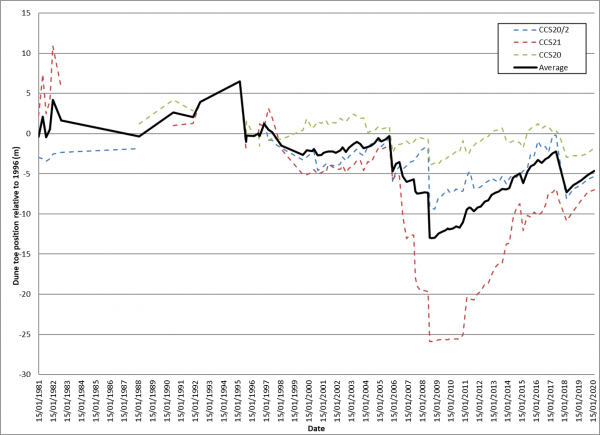 Indicator graph - shoreline change - Kuaotunu East