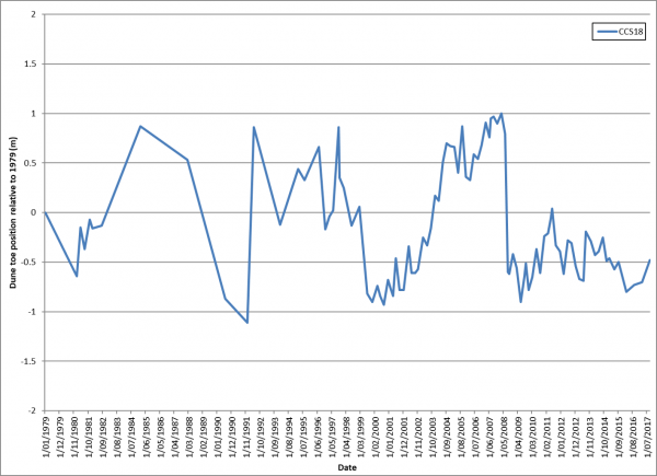 Indicator graph - shoreline change - Rings Beach