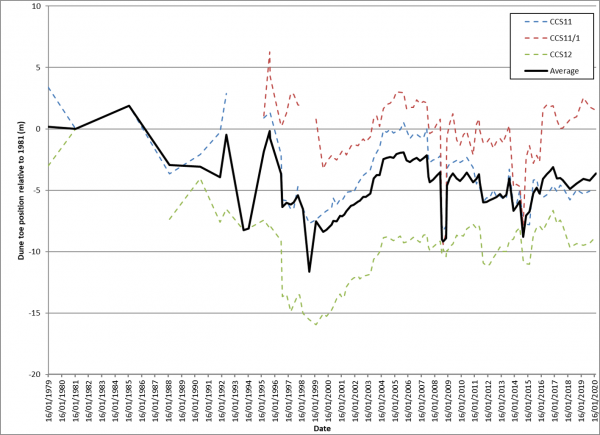 Indicator graph - shoreline change - Whangapoua