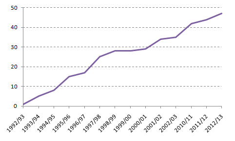 Graph -  Landcare groups - total number