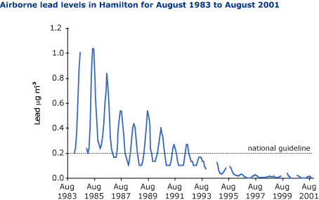 Indicator graph - lead levels in air