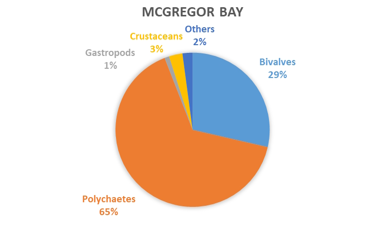 REMP monitoring results - data graph - McGregor Bay