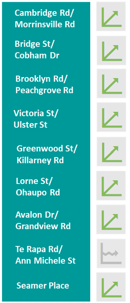 Table showing long-term trend analysis for NO2 in Hamilton