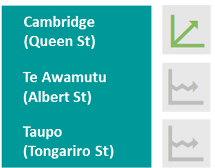 Table showing long-term trend analysis for NO2 in Cambridge, Te Awamutu and Taupō