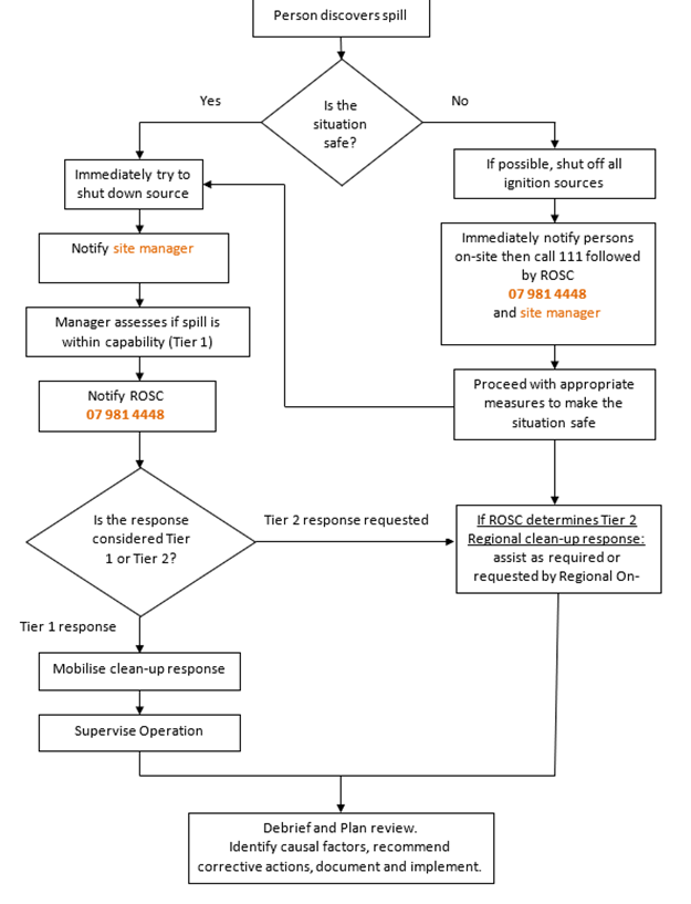 Flowchart diagram - Oil Spill Response Standard Operating Procedure
