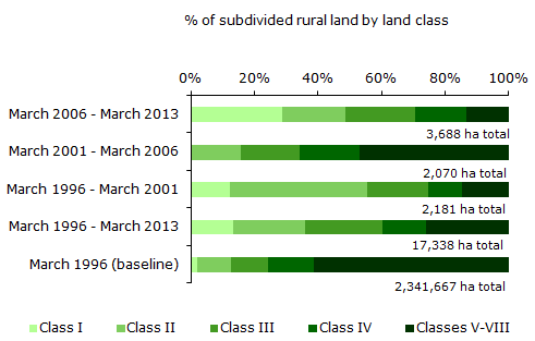 Graph showing productive capability subdivided rural land