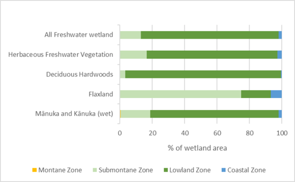 Graph showing proportion of remaining freshwater wetland in each bioclimatic zone