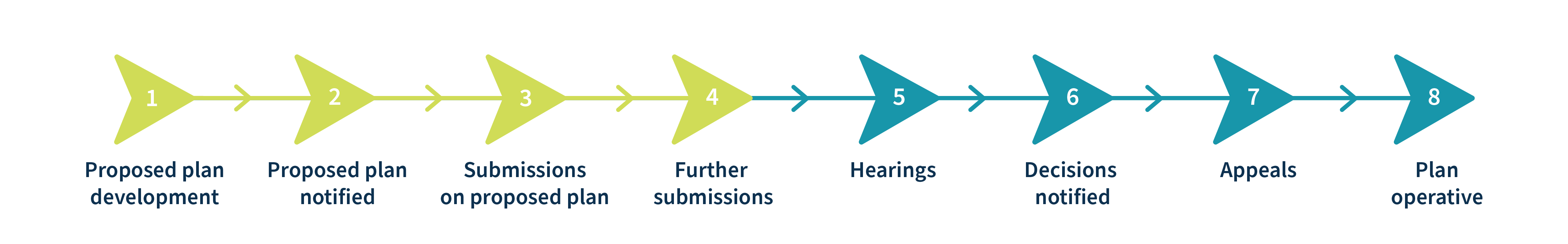 Diagram showing Regional Coastal Plan development timeline