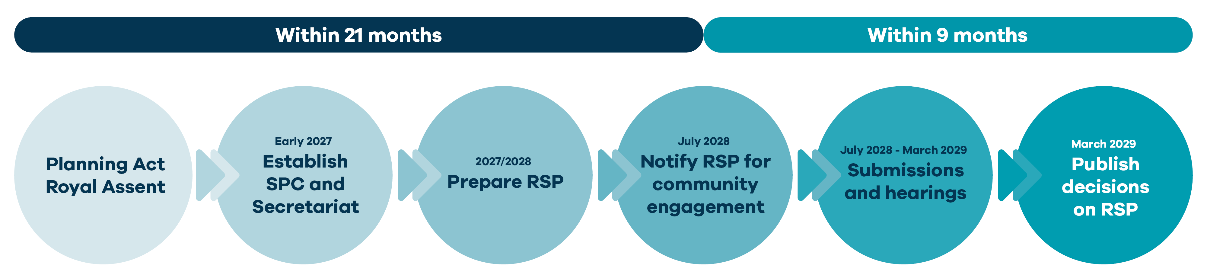 Diagram showing the process timeline for the Waikato Regional Spatial Plan