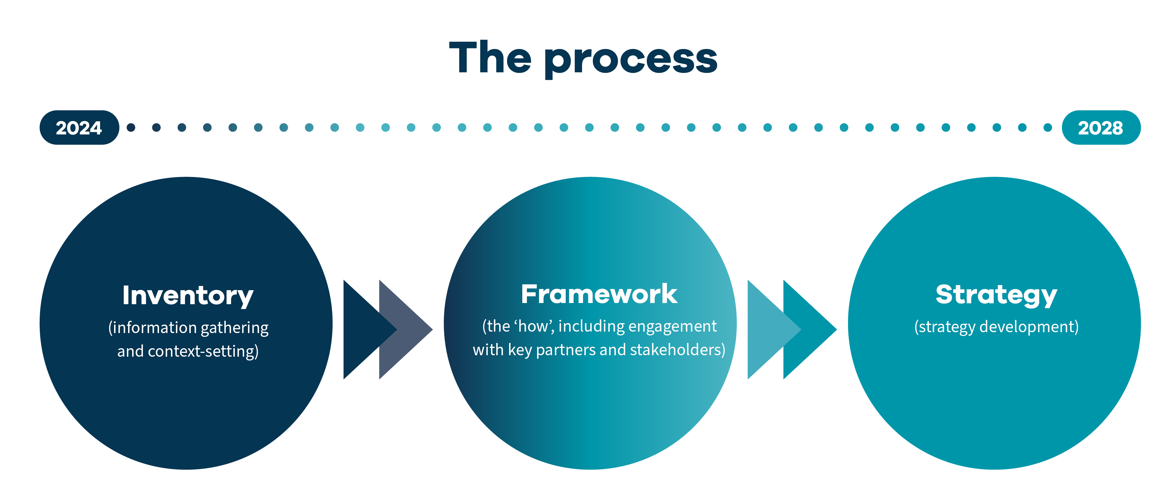 Inventory > Framework > Strategy