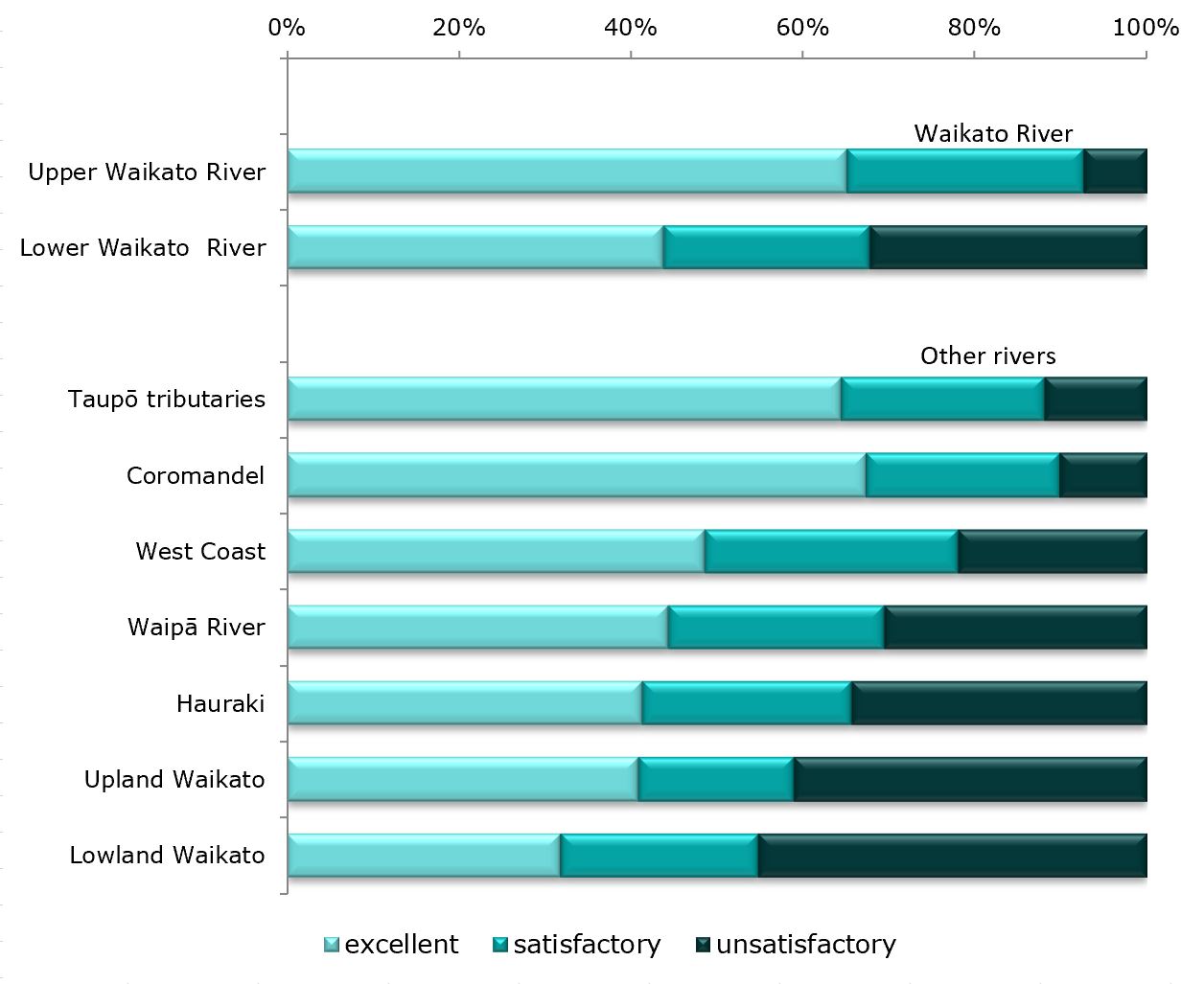 Graph for river water quality for ecological health (2015-2019)