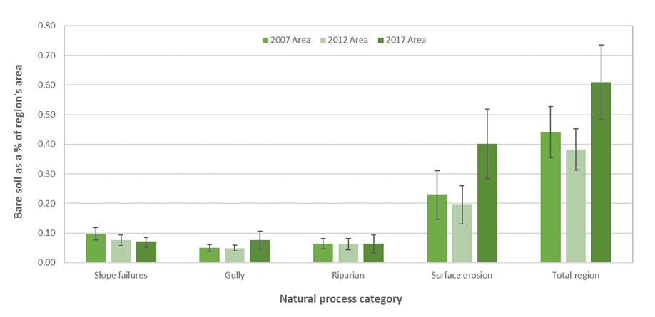 Graph - Change in bare soil by natural process disturbance, 2007 – 2017. 