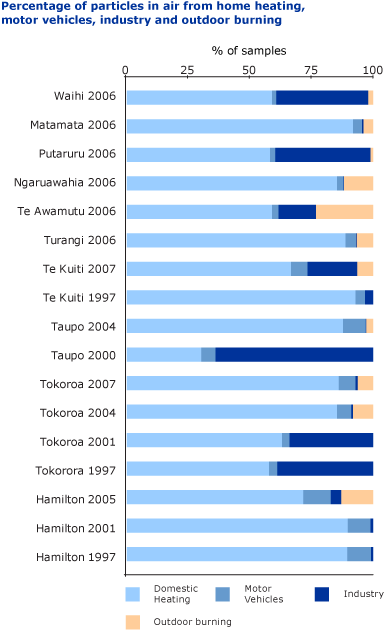 Indicator graph - Sources of particle levels 