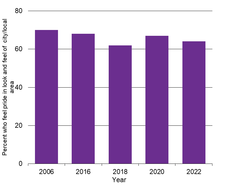 Waikato Progress Indicators - Community pride graph