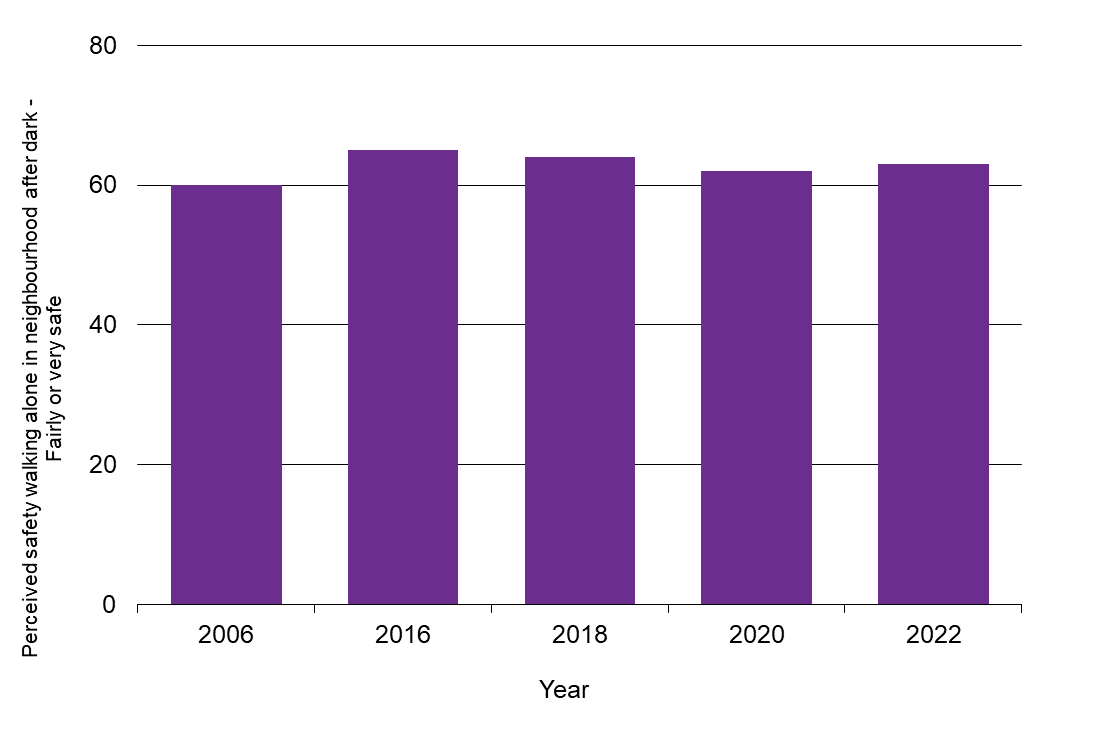 Graph - Perceived safety walking in neighbourhood alone