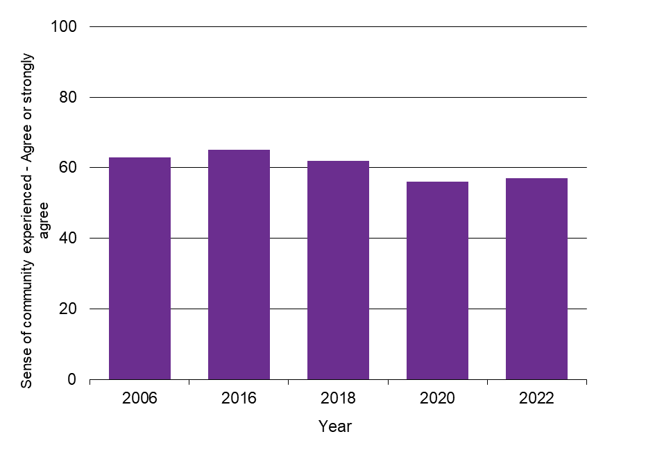 Waikato Progress Indicators - Social connectedness graph