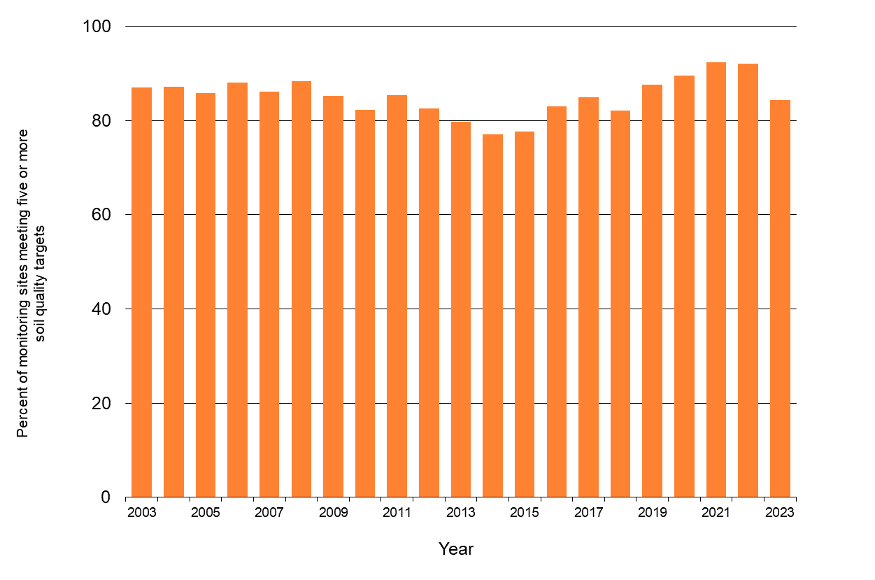 Waikato Progress Indicators soil quality graph