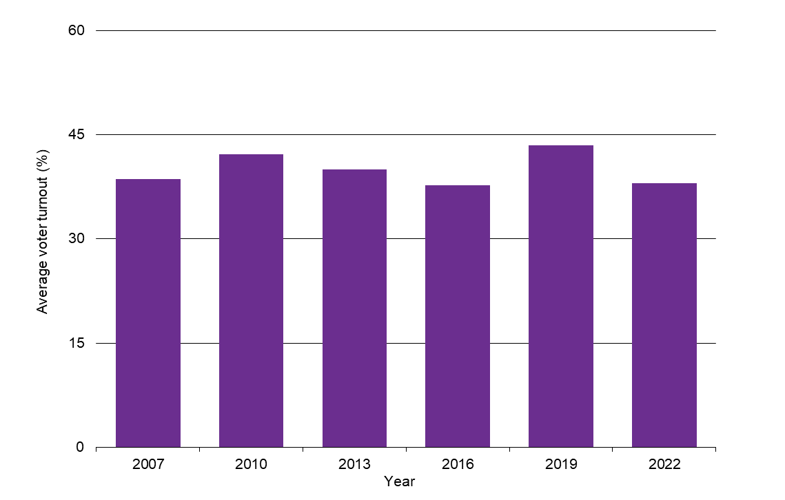 Waikato Progress Indicators -Voter turnout graph