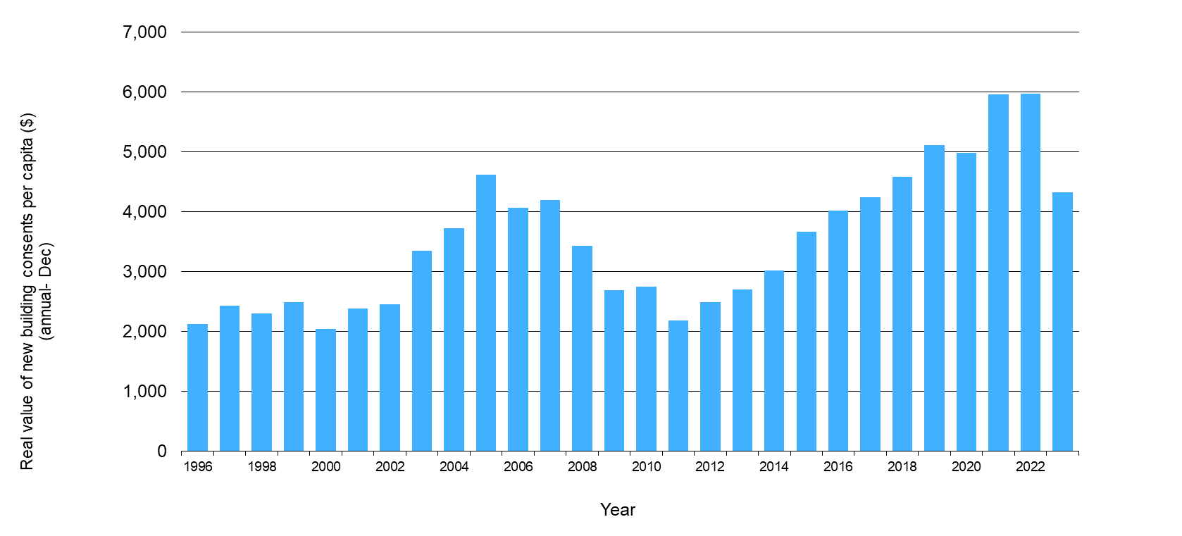 Waikato Progress Indicators - Building activity graph