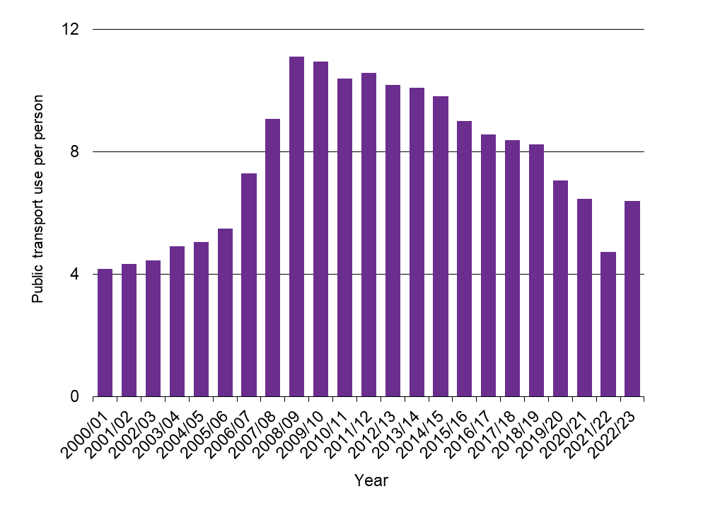 Image - public transport graph