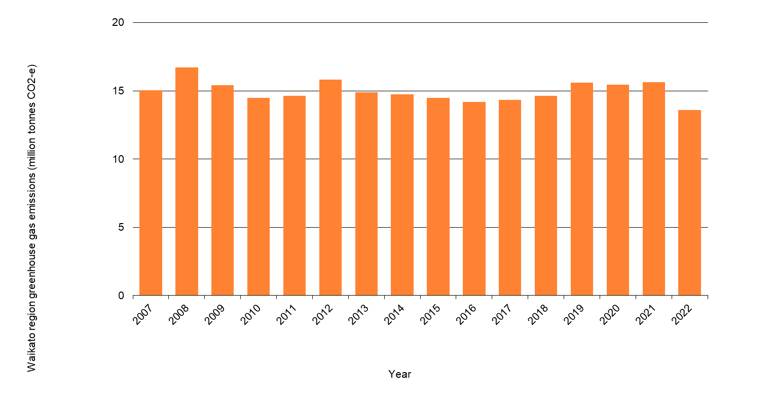 Graph - greenhouse gas emissions