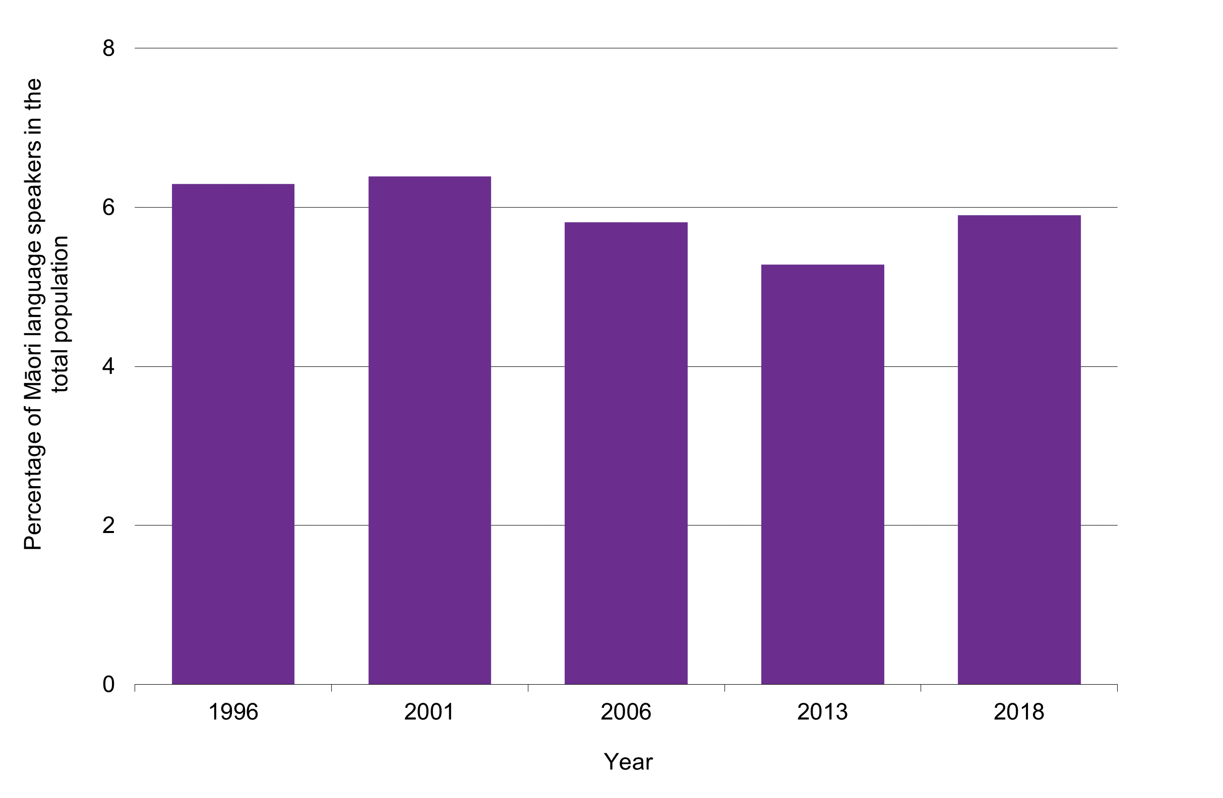 WPI Te Reo Māori graph